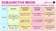 Subjunctive Mood in English with Examples • Englishan