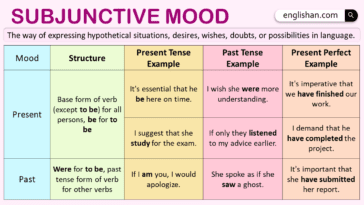 Subjunctive mood in English with Example Sentences