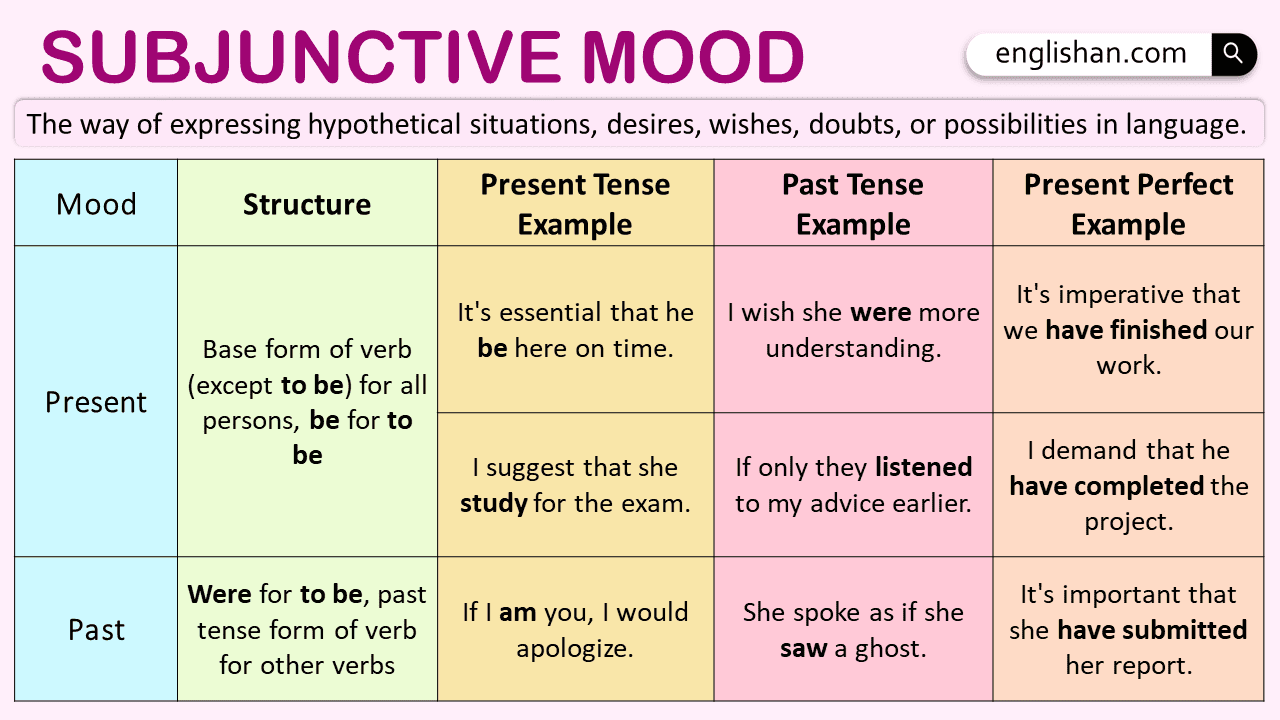 Subjunctive mood in English with Example Sentences