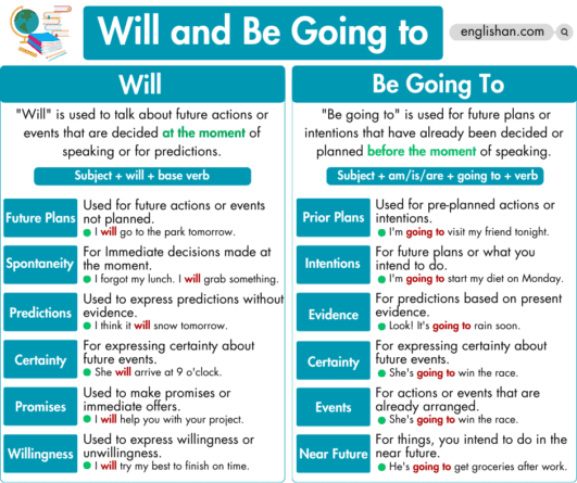 Will and Be Going To with Examples • Englishan