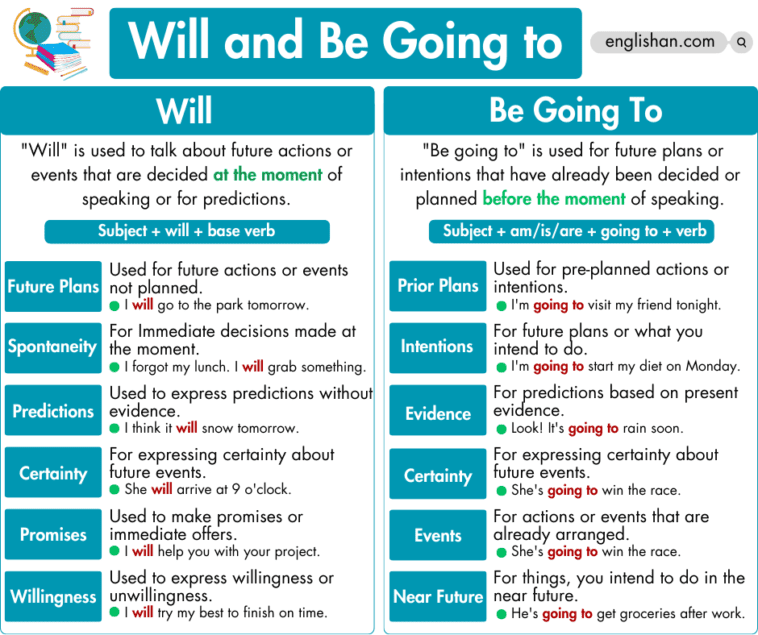 Will and Be Going To with Examples • Englishan