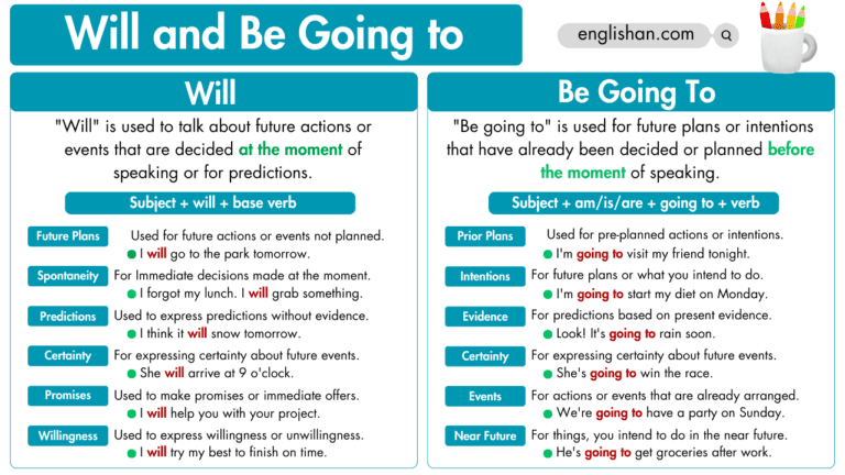 Will and Be Going To with Examples • Englishan