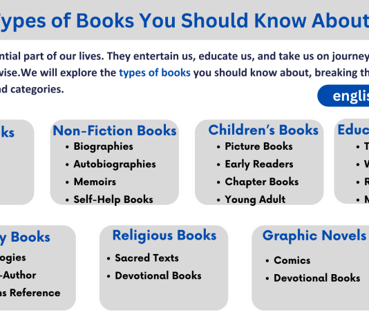 Types of books: Explore different categories and genres of books.