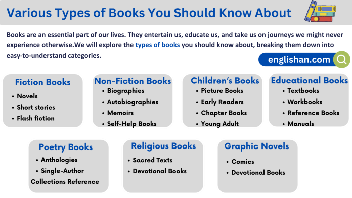 Types of books: Explore different categories and genres of books.