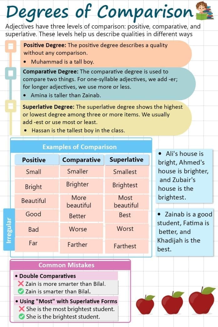 Degrees of Comparison of Adjectives with Examples