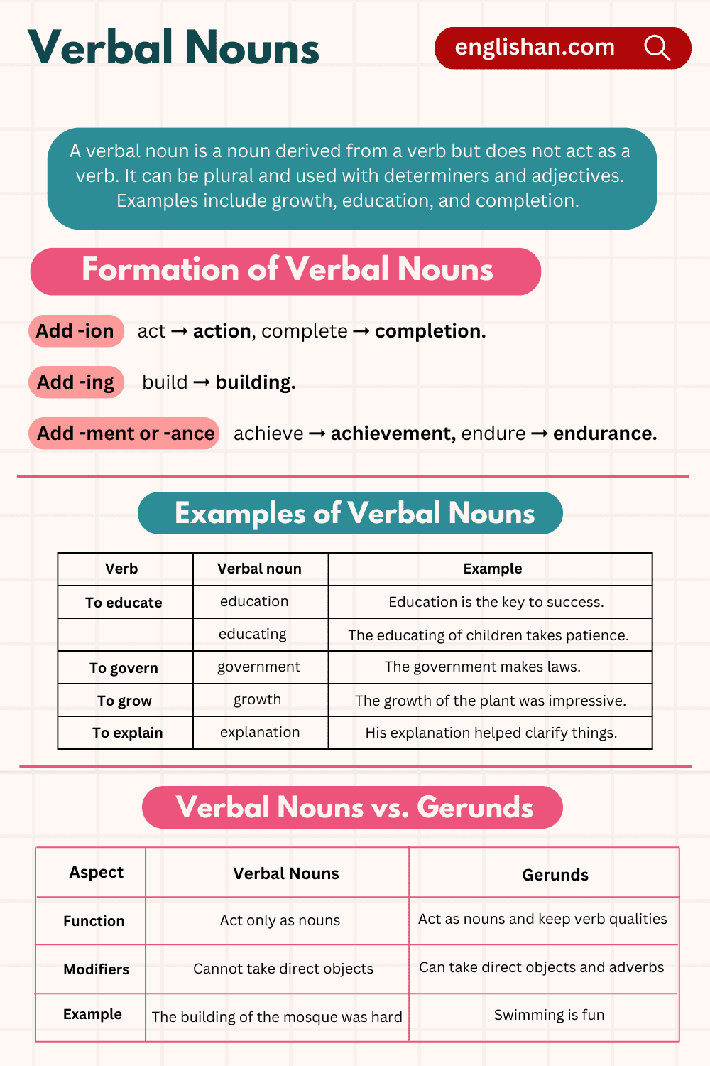 Verbal Nouns with Examples