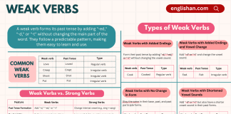 Weak verbs in English Grammar