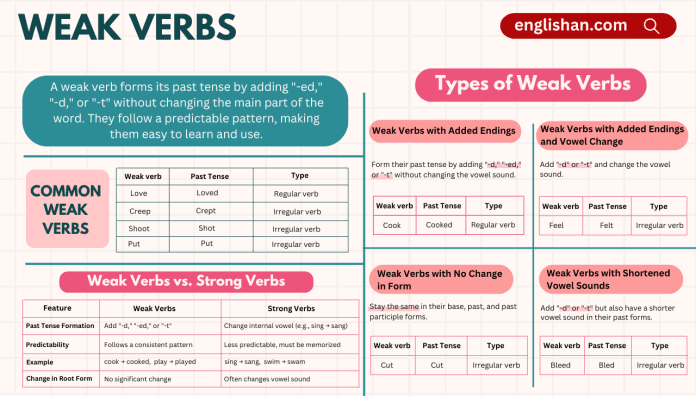 Weak verbs in English Grammar