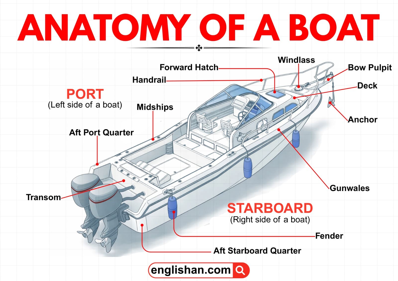 Labelled Parts Of A Boat