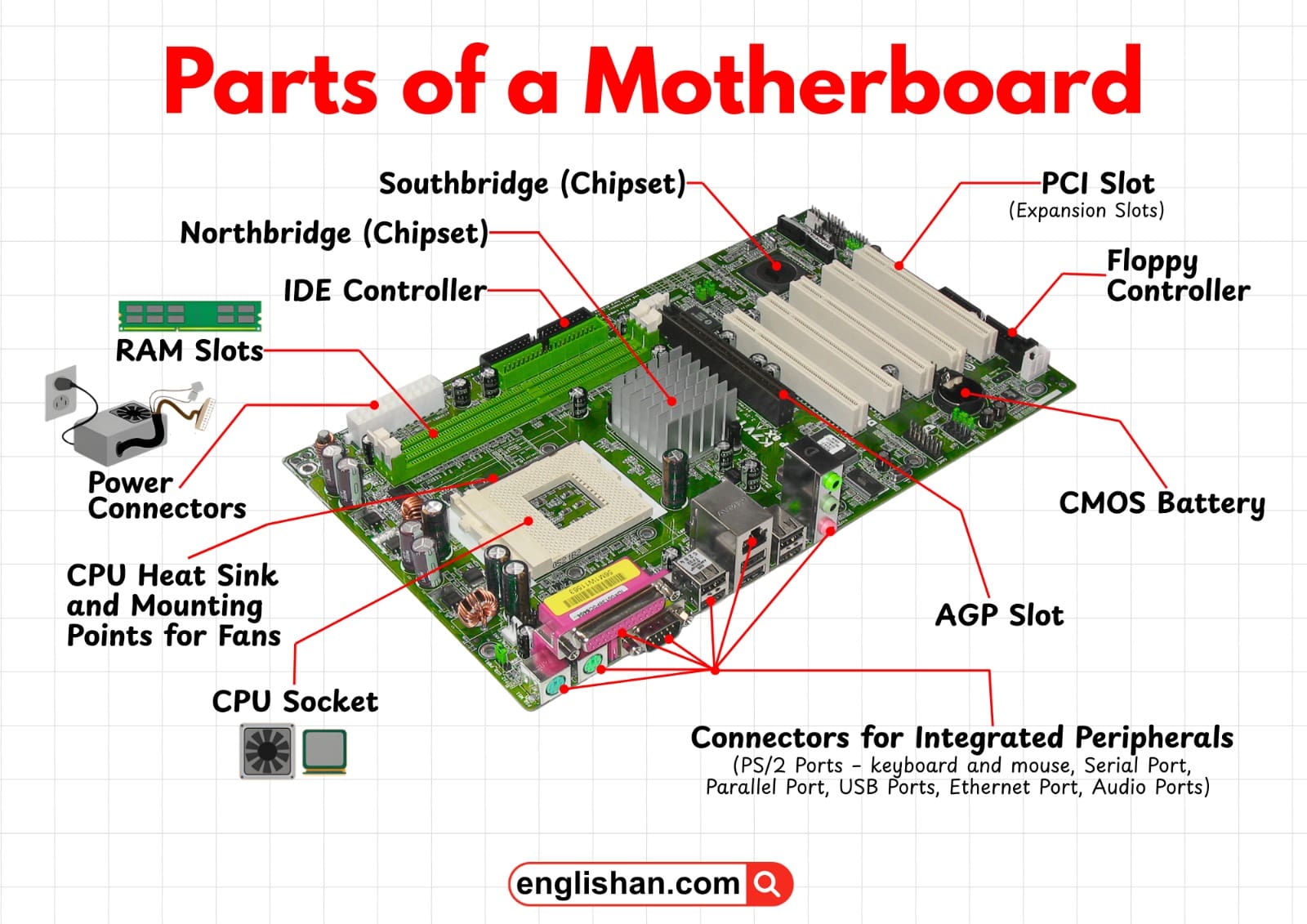 Parts of a Motherboard: Complete Guide with Diagram