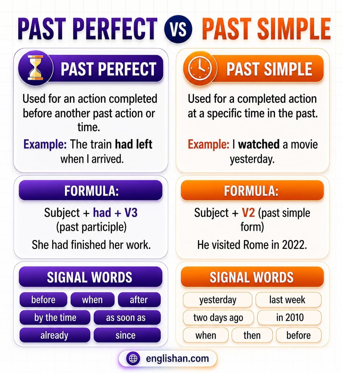 Perfect Difference Past Perfect vs Past Simple: Differences, Rules & Examples