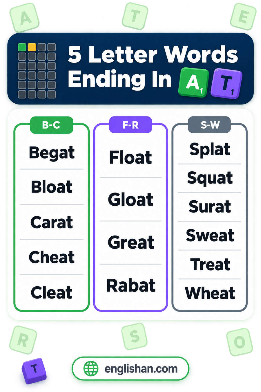5 letter words ending in AT such as Great, Sweat, Cheat, Wheat and Float, with Carat and Karat naming units of measure