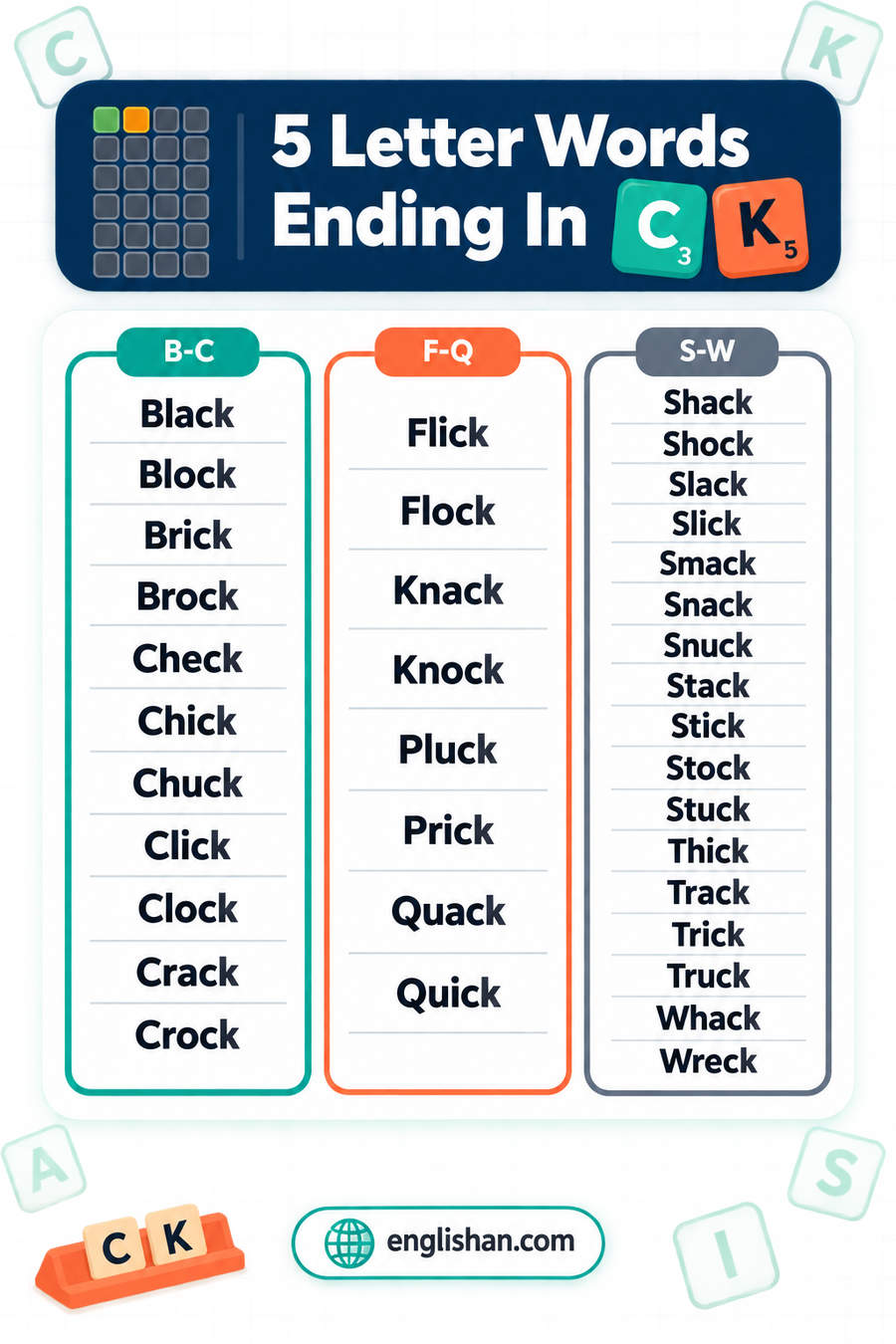 5 letter words ending in CK such as Black, Track, Quick, Stock and Stick, with A the commonest letter before the ending