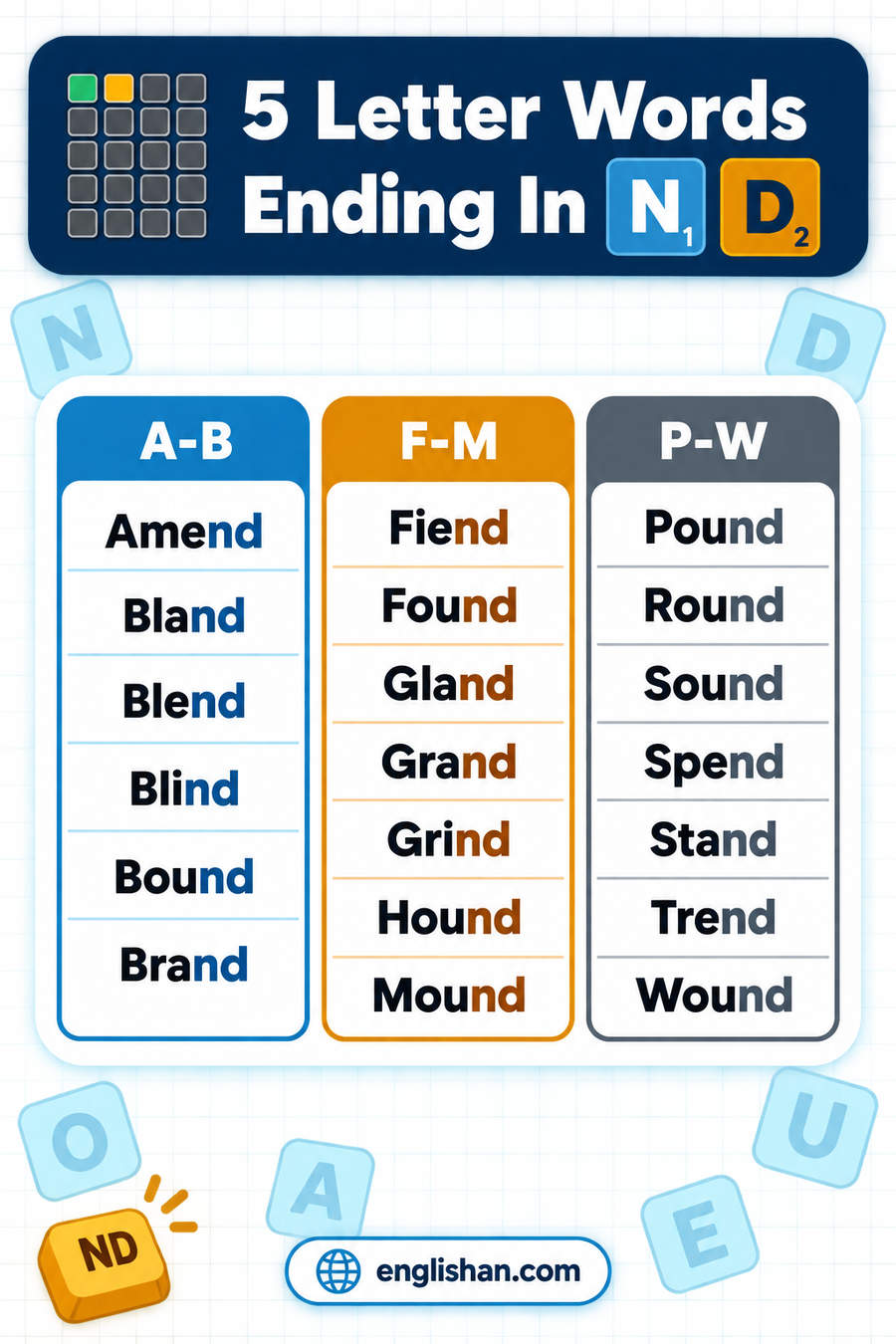 5 letter words ending in ND such as Found, Sound, Round, Stand and Grand, with U and E the commonest middle letters