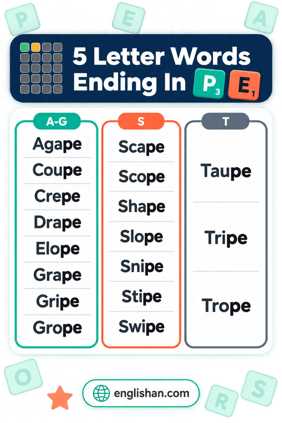 5 letter words ending in PE such as Shape, Scope, Slope, Grape and Swipe, with A and O the commonest middle letters