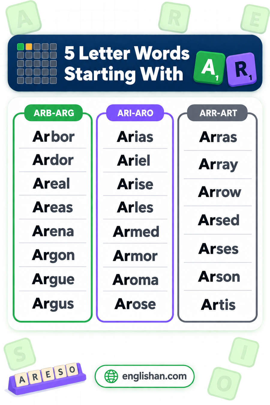 5 letter words starting with AR such as Armed, Argue, Arise, Arose and Array, with E the commonest third letter