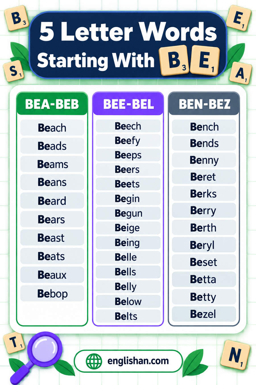 5 letter words starting with BE such as Being, Began, Below, Beach and Beast, with A the commonest third letter