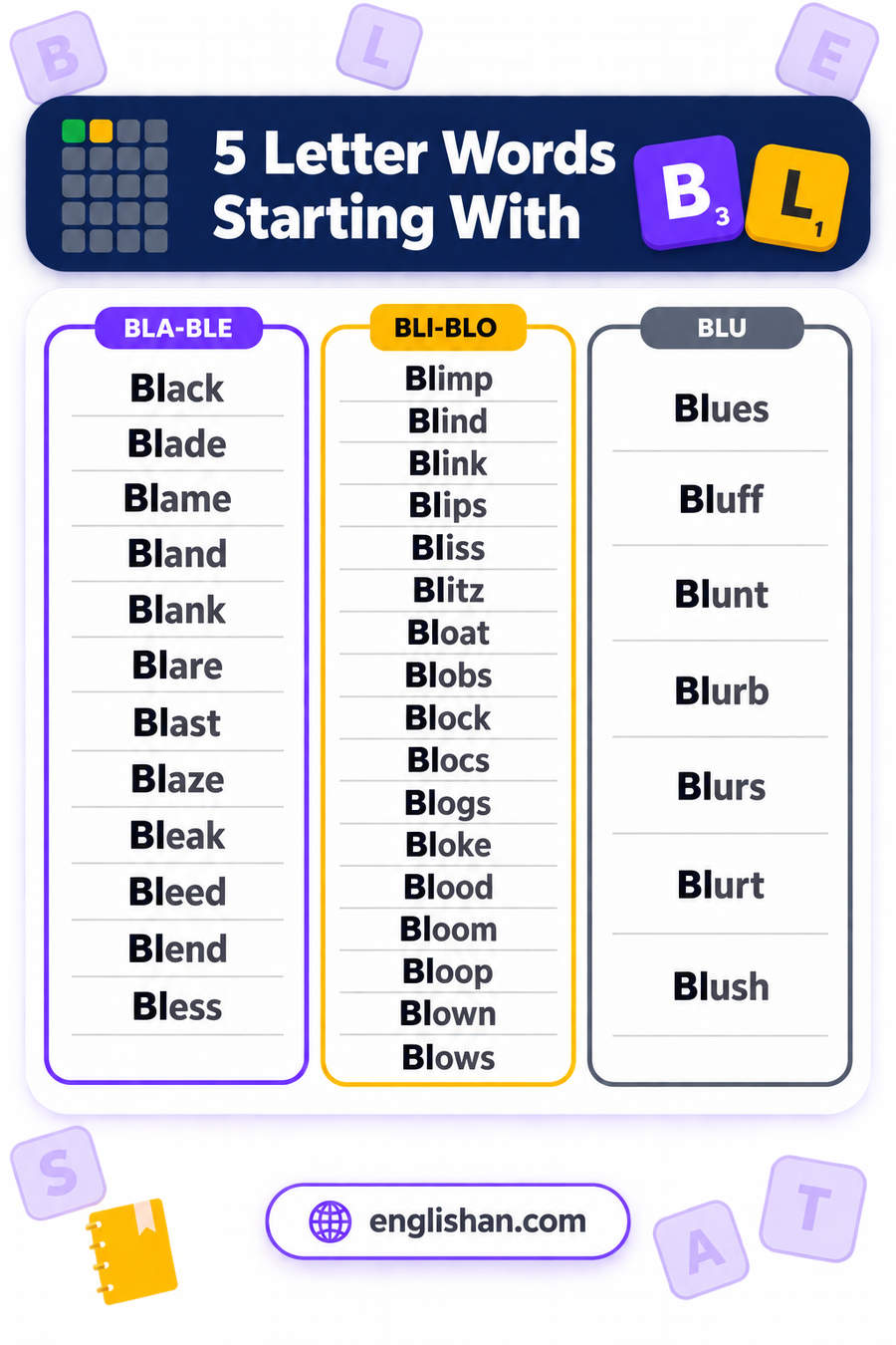 5 letter words starting with BL such as Black, Block, Blame, Blind and Blast, with A the commonest third letter