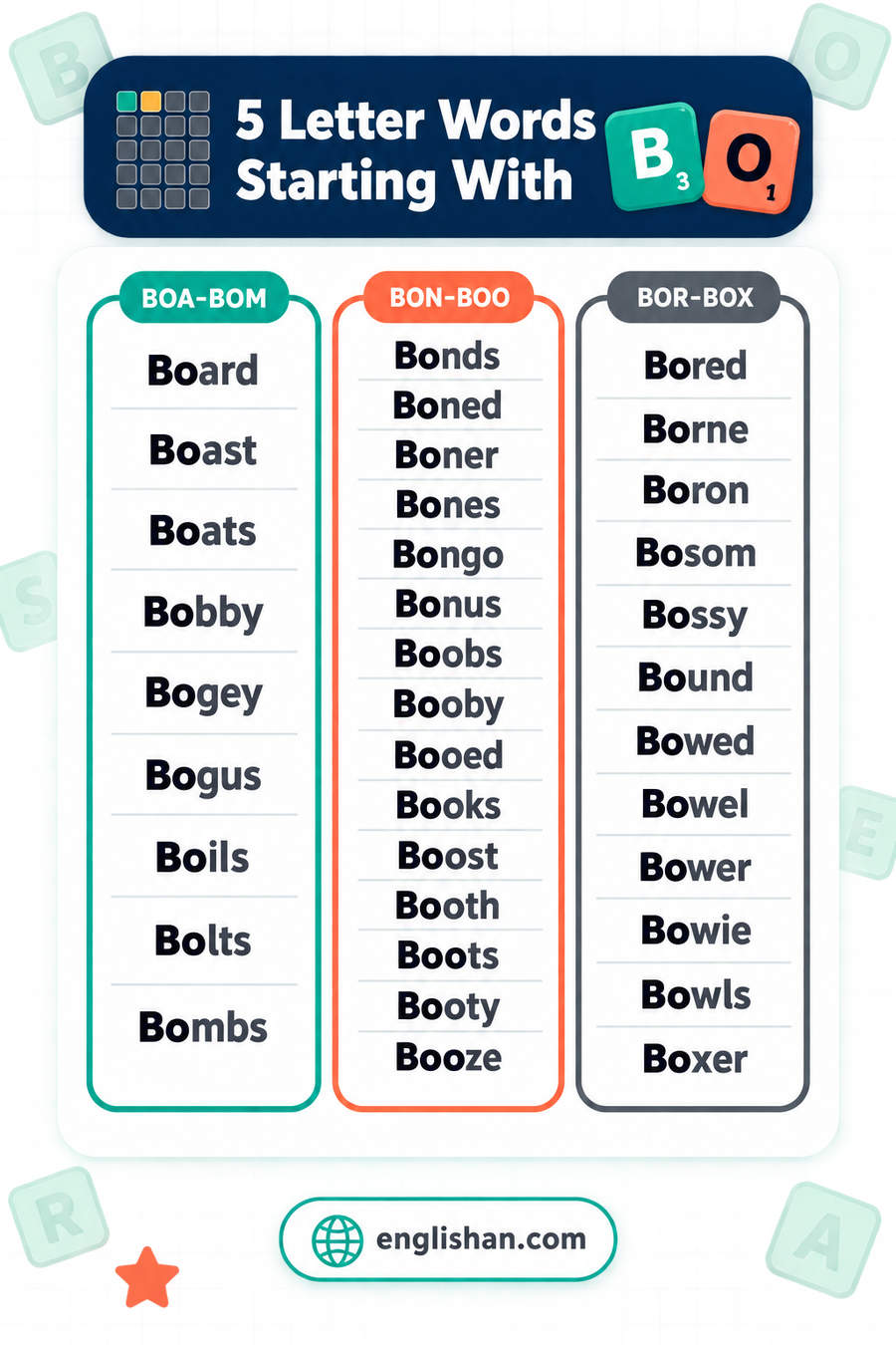 5 letter words starting with BO such as Board, Bound, Bonus, Boxes and Boost, with 59 of them ending in S