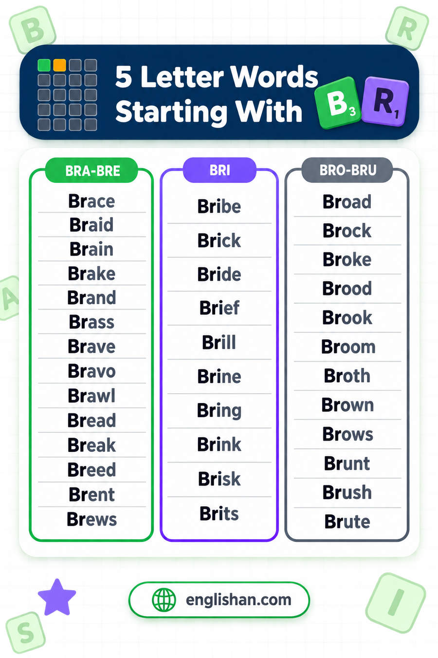 5 letter words starting with BR such as Bring, Break, Brown, Brain and Brave, with A the commonest third letter