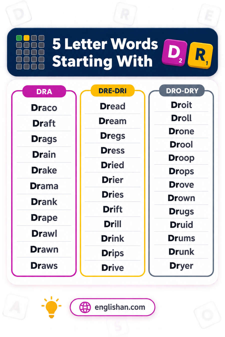 5 letter words starting with DR such as Drive, Dream, Drink, Drawn and Dress, with A the commonest third letter