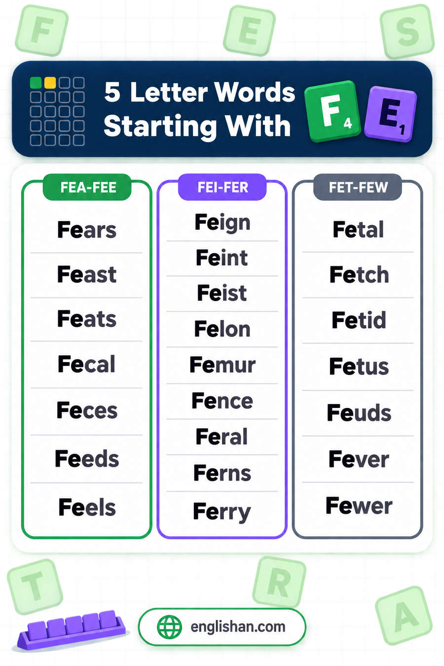 5 letter words starting with FE such as Fears, Feast, Fetch, Fever and Fence, with T the commonest third letter