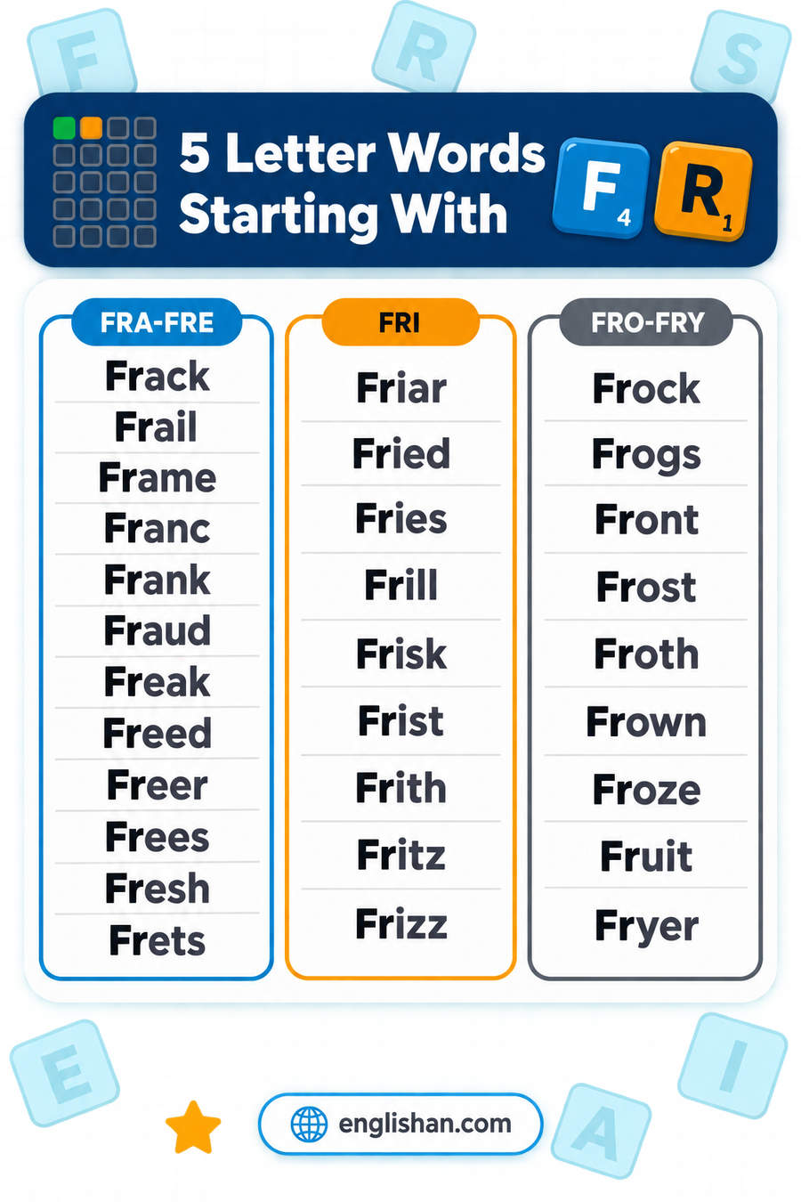 5 letter words starting with FR such as Front, Fresh, Frank, Frame and Fried, with A the commonest third letter