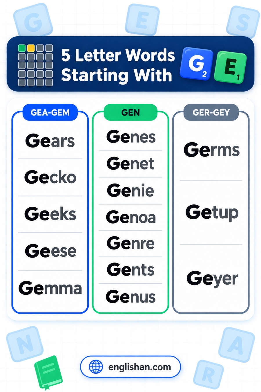 5 letter words starting with GE such as Genus, Gears, Germs, Gecko and Genre, with N the commonest third letter