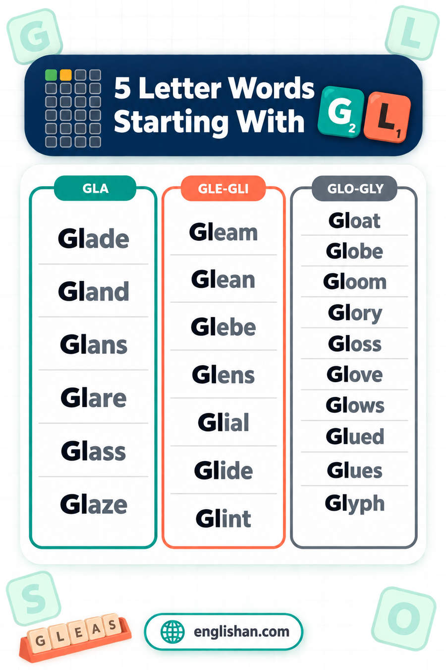 5 letter words starting with GL such as Glory, Globe, Glove, Glass and Glide, with O the commonest third letter
