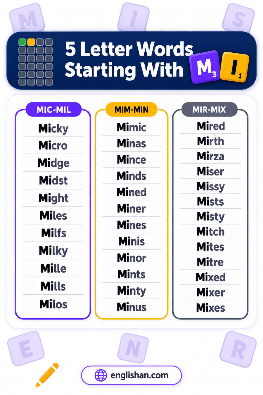 5 letter words starting with MI such as Might, Miles, Mixed, Minor and Midst, with N the commonest third letter