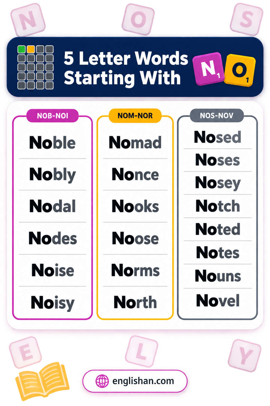5 letter words starting with NO such as North, Notes, Novel, Noise and Noble, with 35 of them ending in S
