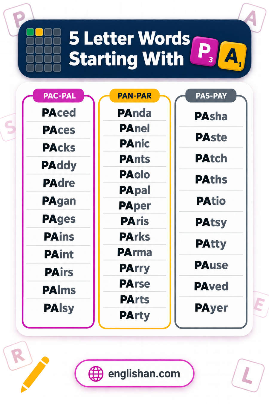 5 letter words starting with PA such as Party, Parts, Panel, Pages and Paint, with R the commonest third letter