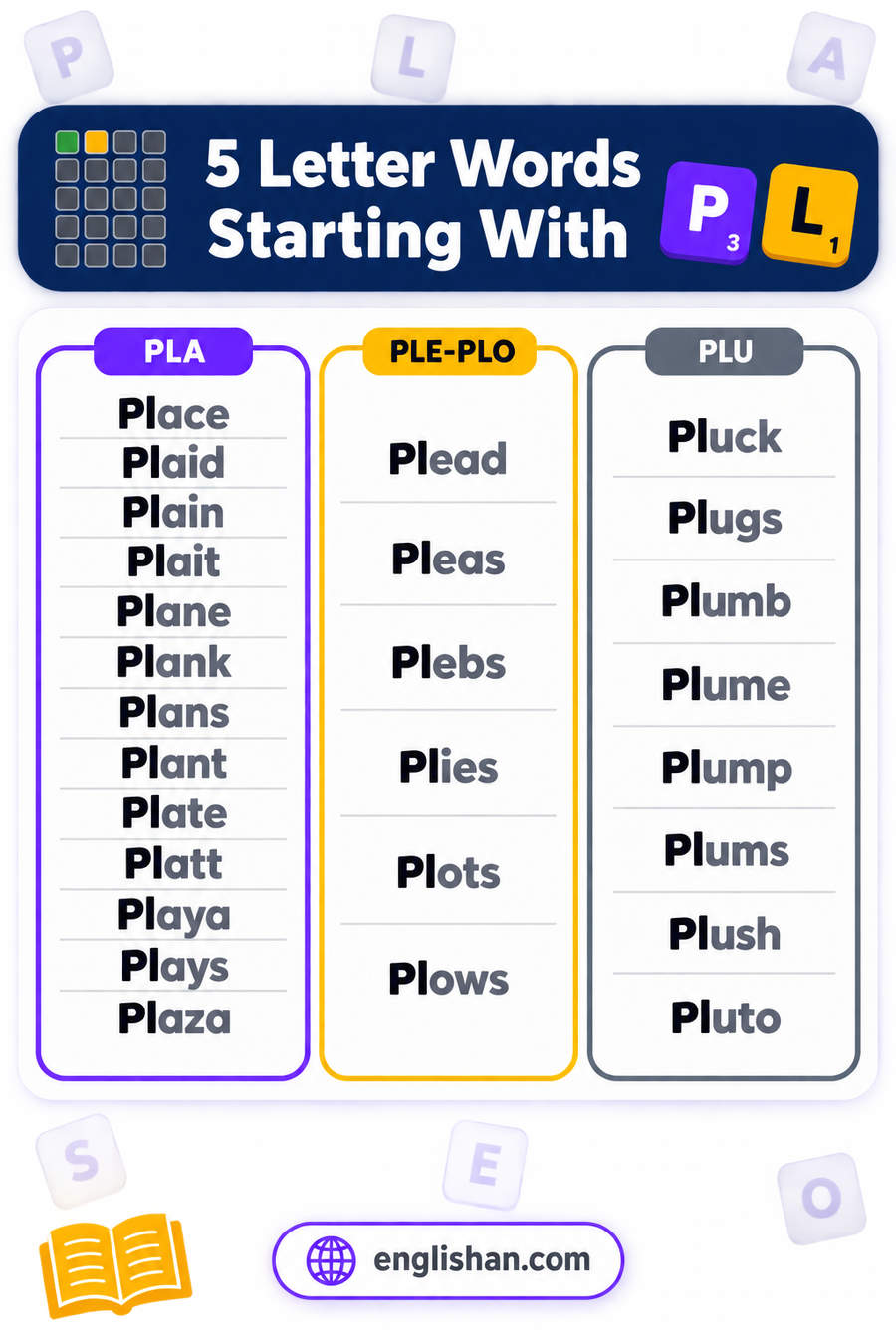 5 letter words starting with PL such as Place, Plans, Plant, Plays and Plate, with A the commonest third letter