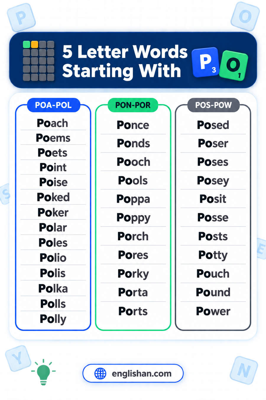 5 letter words starting with PO such as Point, Power, Pound, Poems and Polls, with R the commonest third letter
