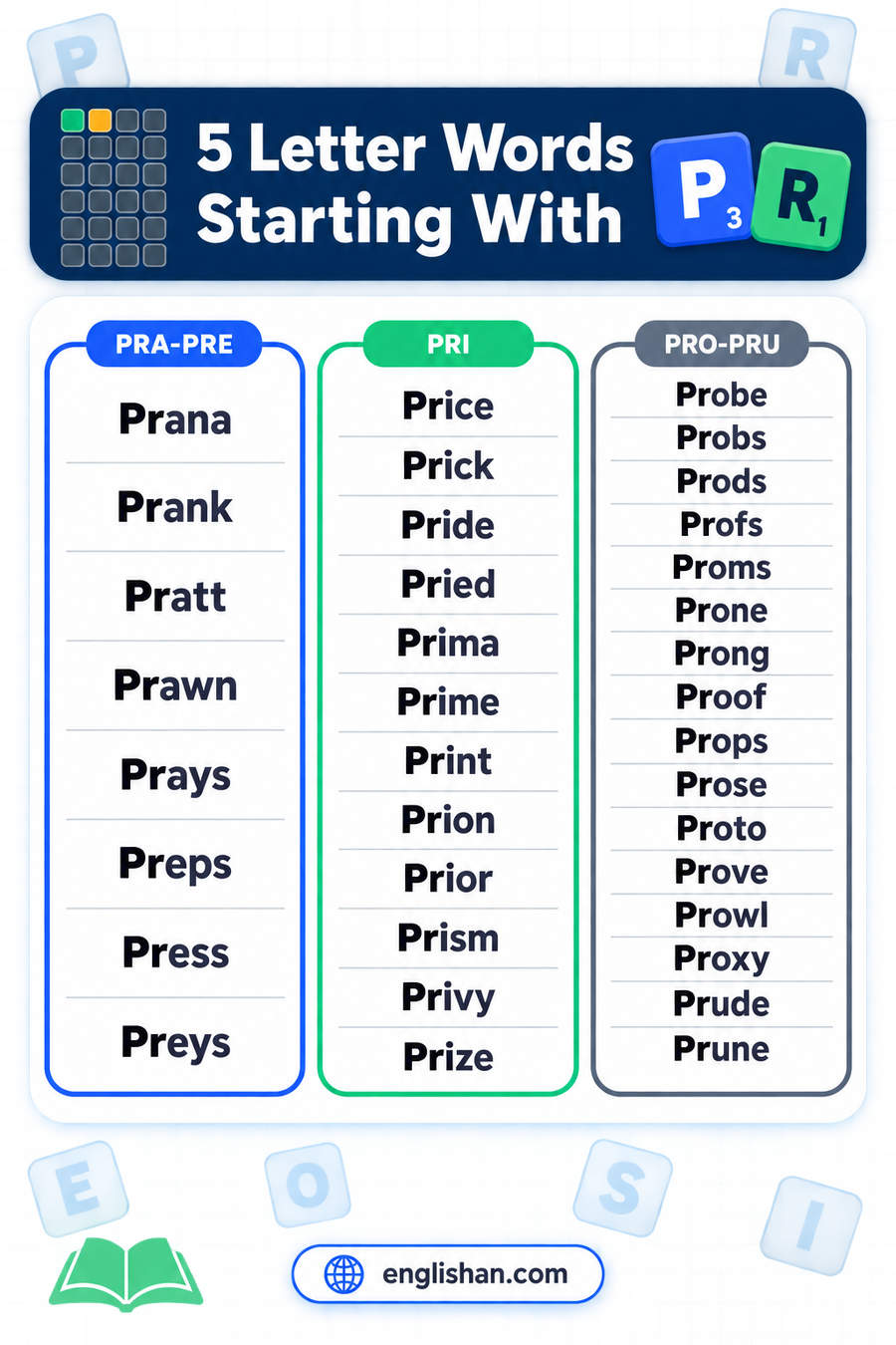 5 letter words starting with PR such as Price, Prime, Proud, Prove and Print, with O the commonest third letter
