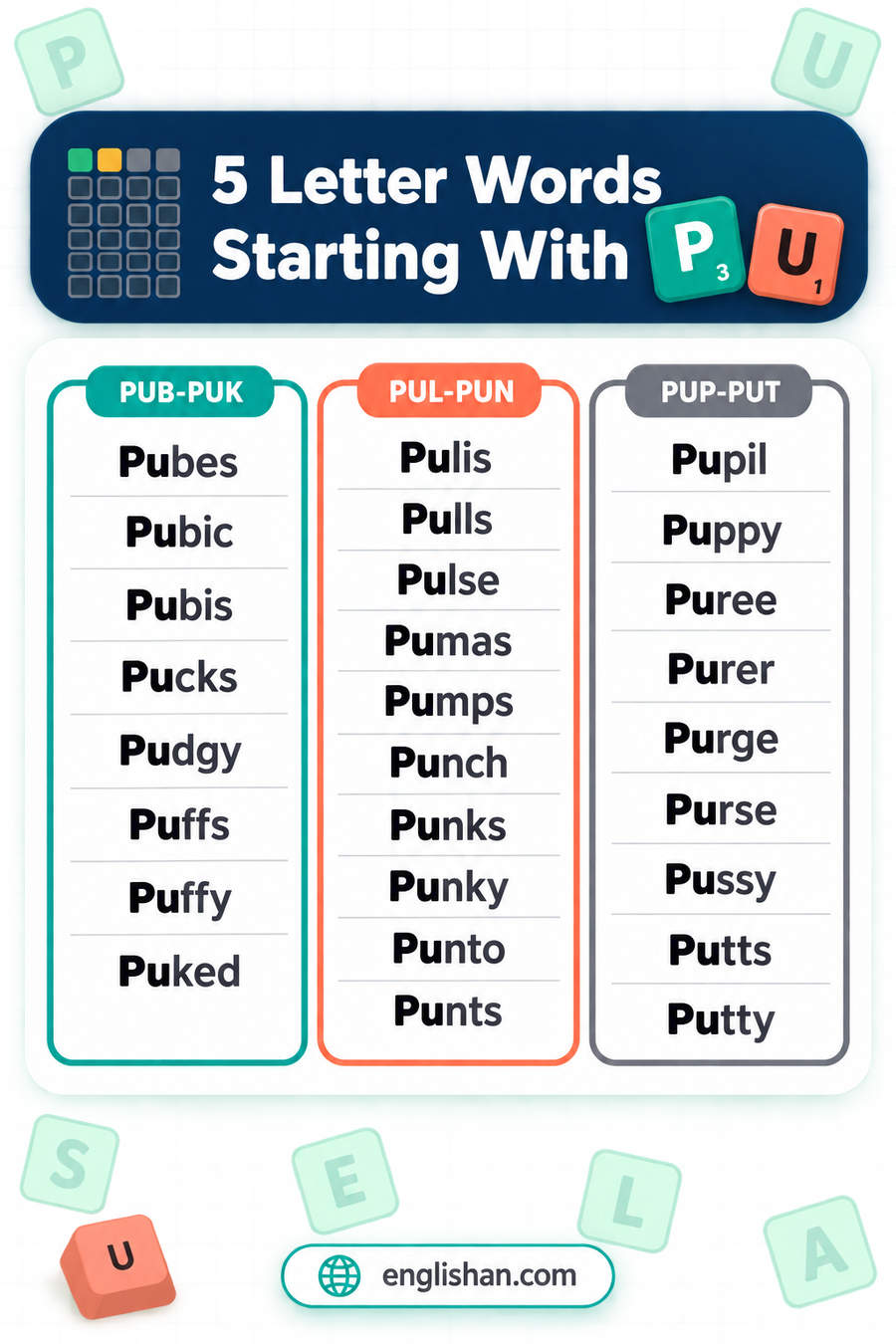5 letter words starting with PU such as Punch, Pulse, Purse, Purge and Puppy, with L the commonest third letter