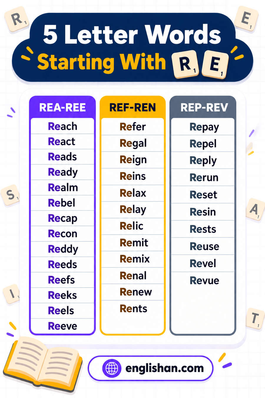 5 letter words starting with RE such as Ready, Reach, Reply, Relax and Right, with A the letter most likely to follow