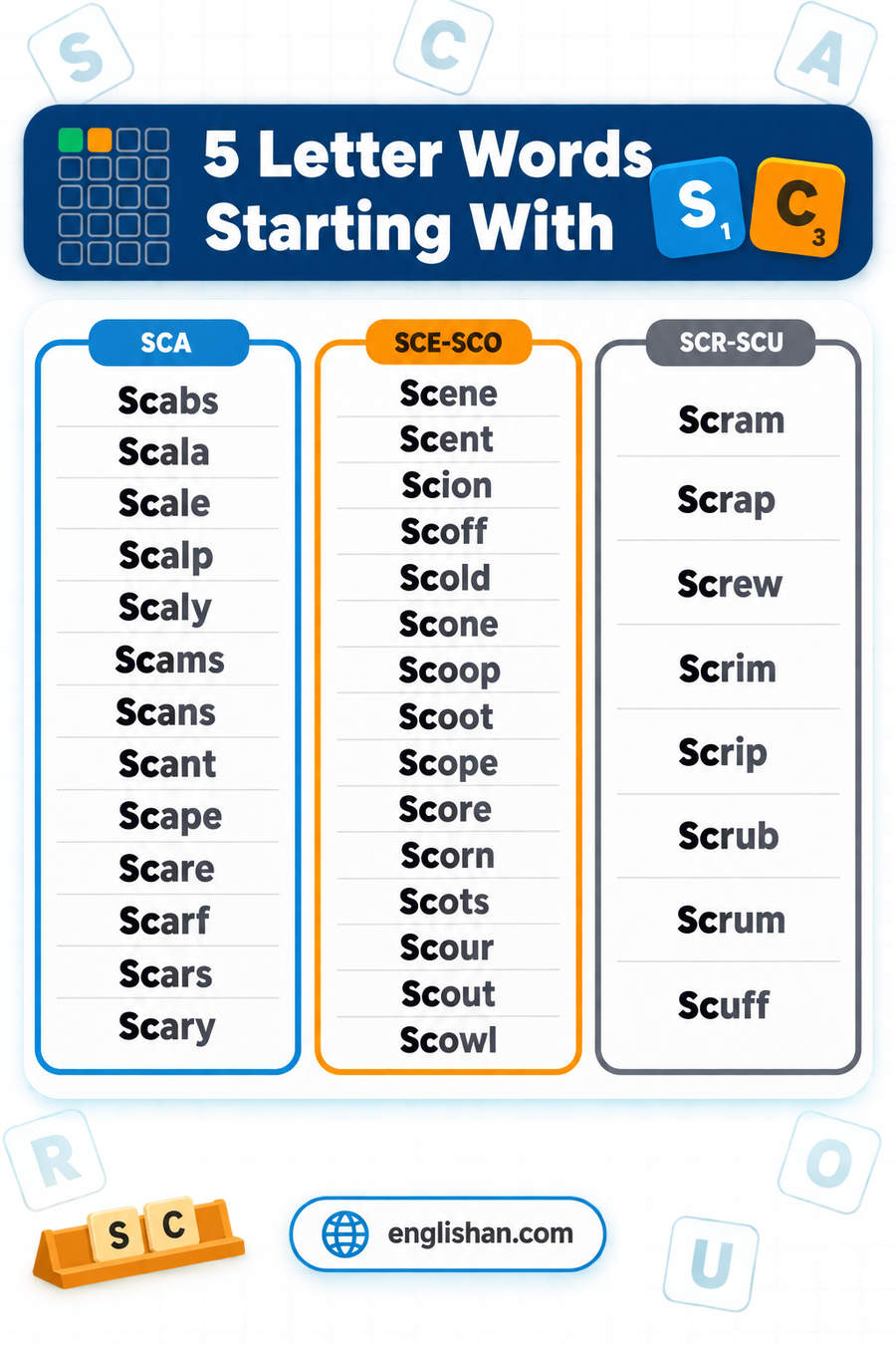 5 letter words starting with SC such as Scale, Score, Scary, Scope and Scent, with A the commonest third letter