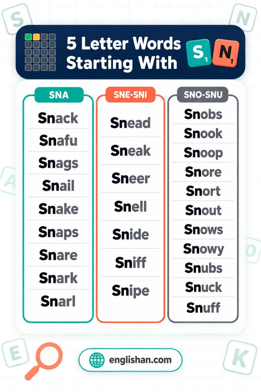 5 letter words starting with SN such as Snake, Sneak, Snack, Snail and Snore, with O the commonest third letter