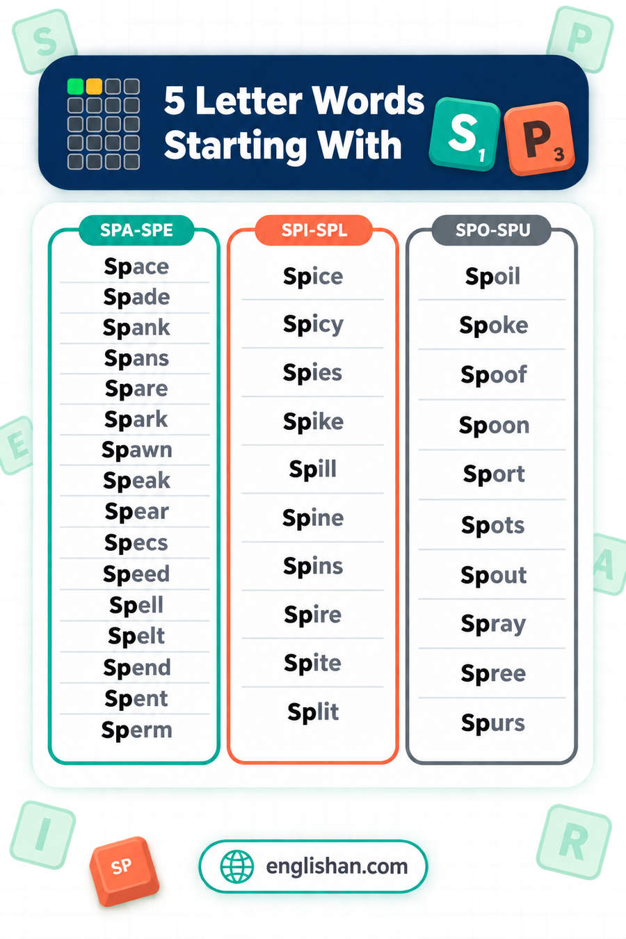 5 letter words starting with SP such as Space, Speak, Spent, Spare and Sport, with A the commonest third letter