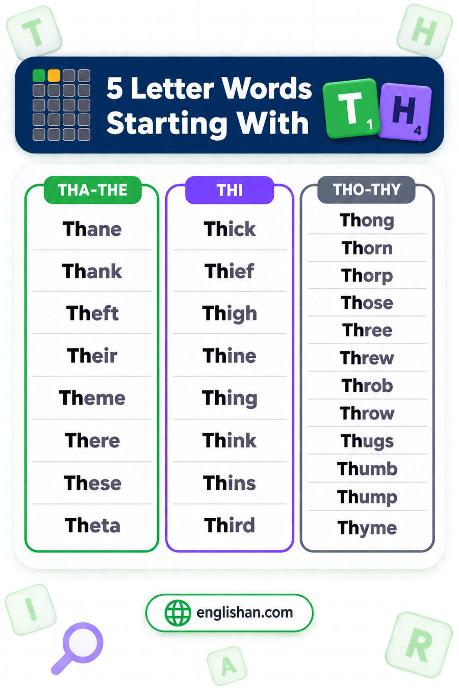 5 letter words starting with TH such as Their, Think, Those, Thing and Three, with E the commonest third letter
