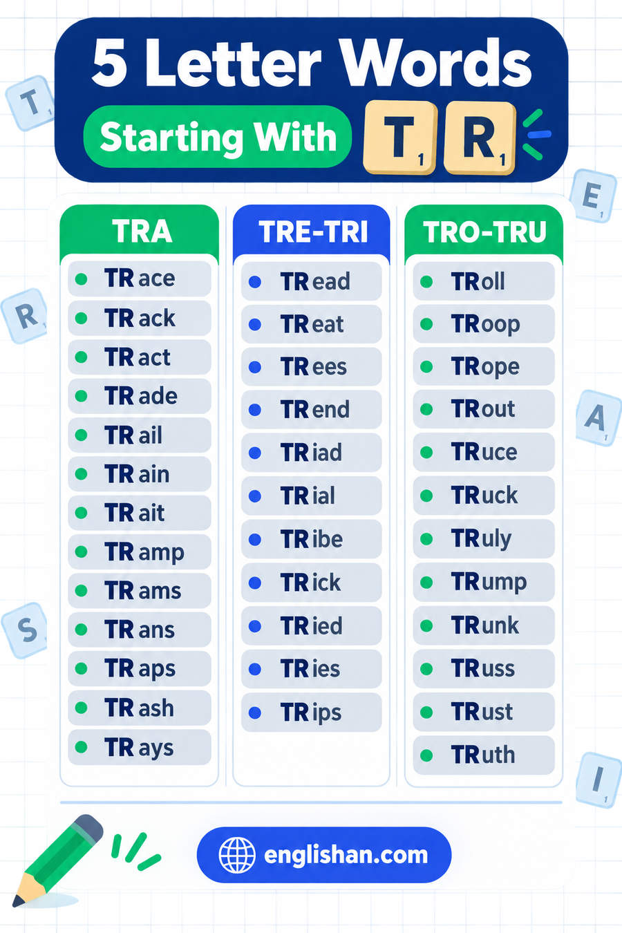5 letter words starting with TR such as Tried, Trade, Track, Train and Trust, with A the commonest third letter