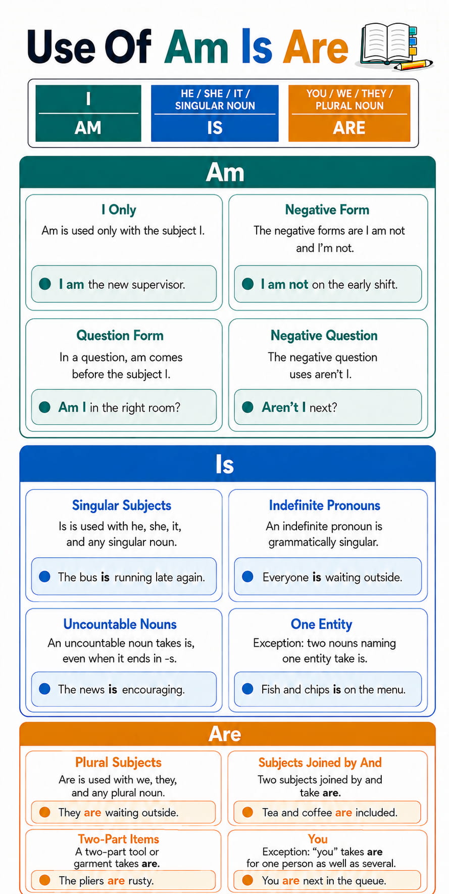 Use of am is are with I taking am, singular subjects taking is, and plural subjects taking are, plus the negative and question forms.