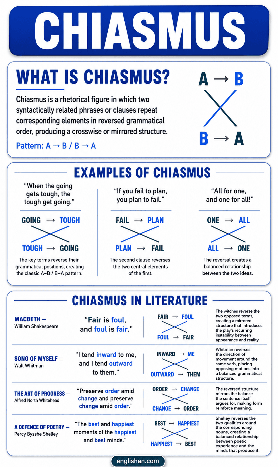 Chiasmus: Definition, Structure, and 17 Examples