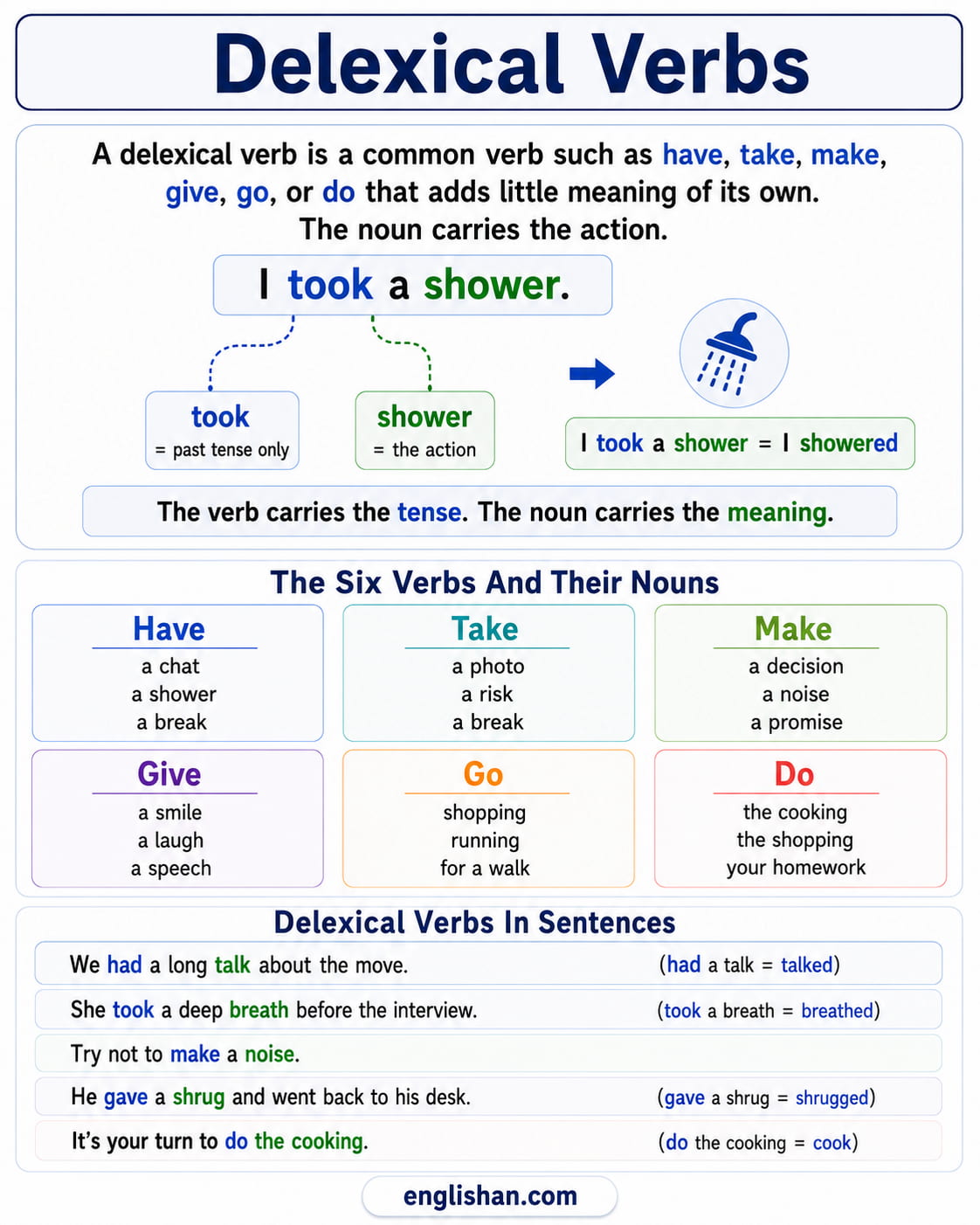 Delexical verbs in English for ESL learners and teachers: have, take, make, give, go, and do with the nouns each one takes, plus one sentence broken down to show where the meaning goes.