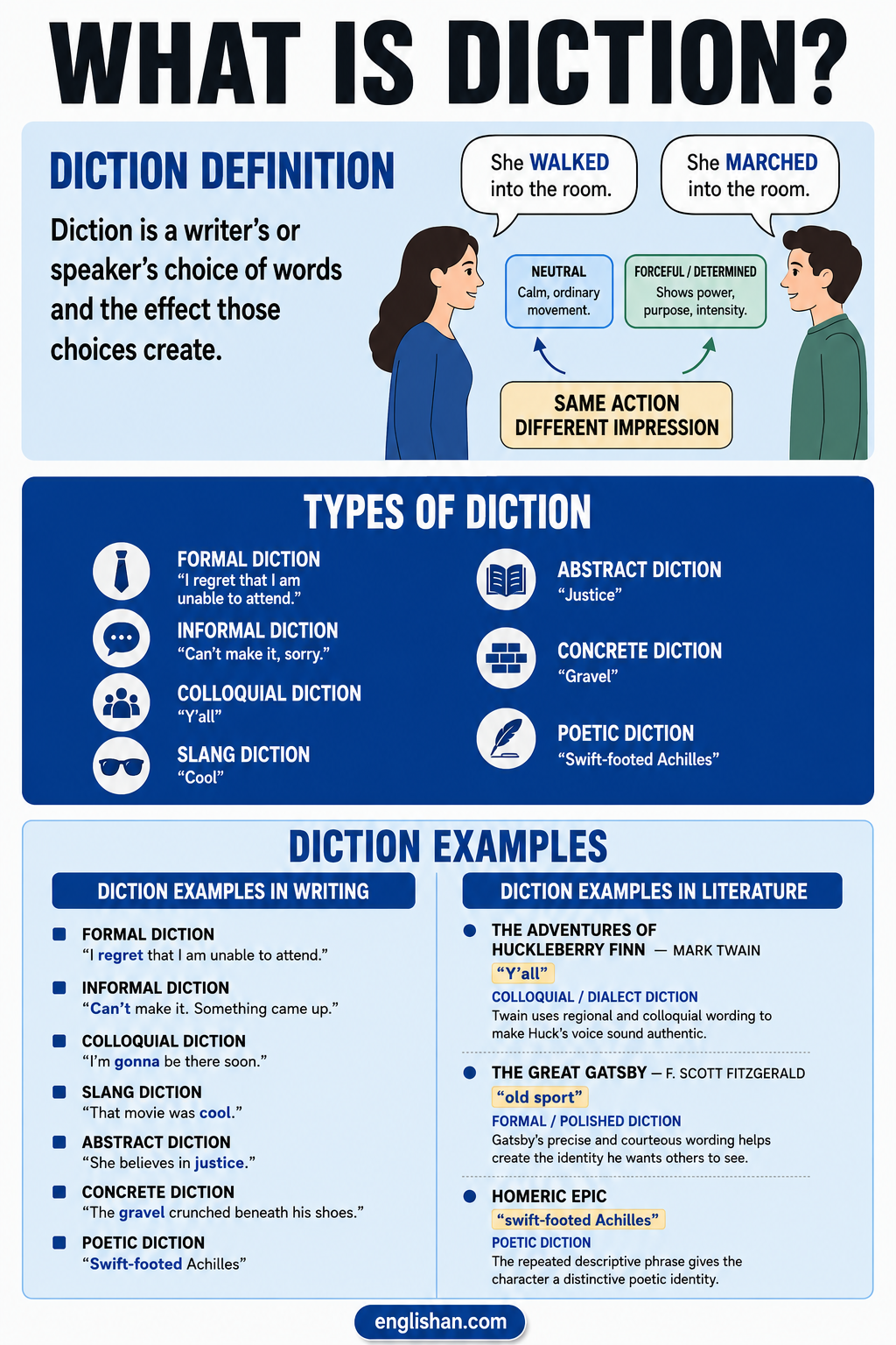 Diction in literature showing word choice, vocabulary, tone, and formal or informal language