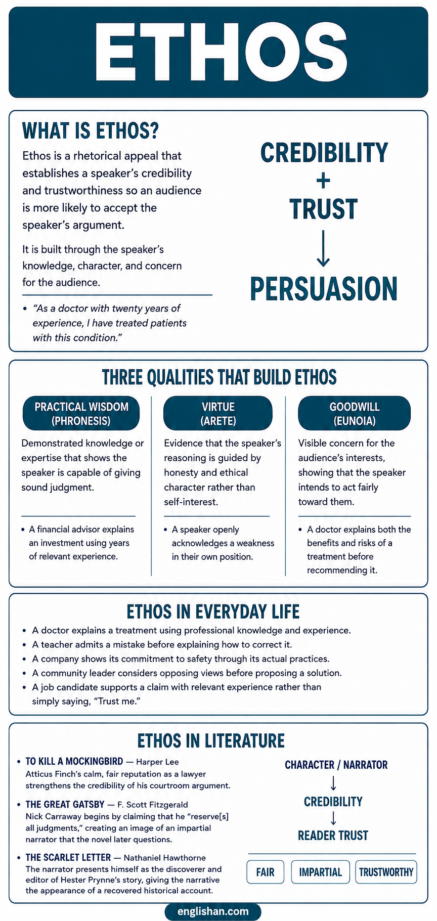 Ethos in rhetoric definition with credibility, trust, and persuasive appeal