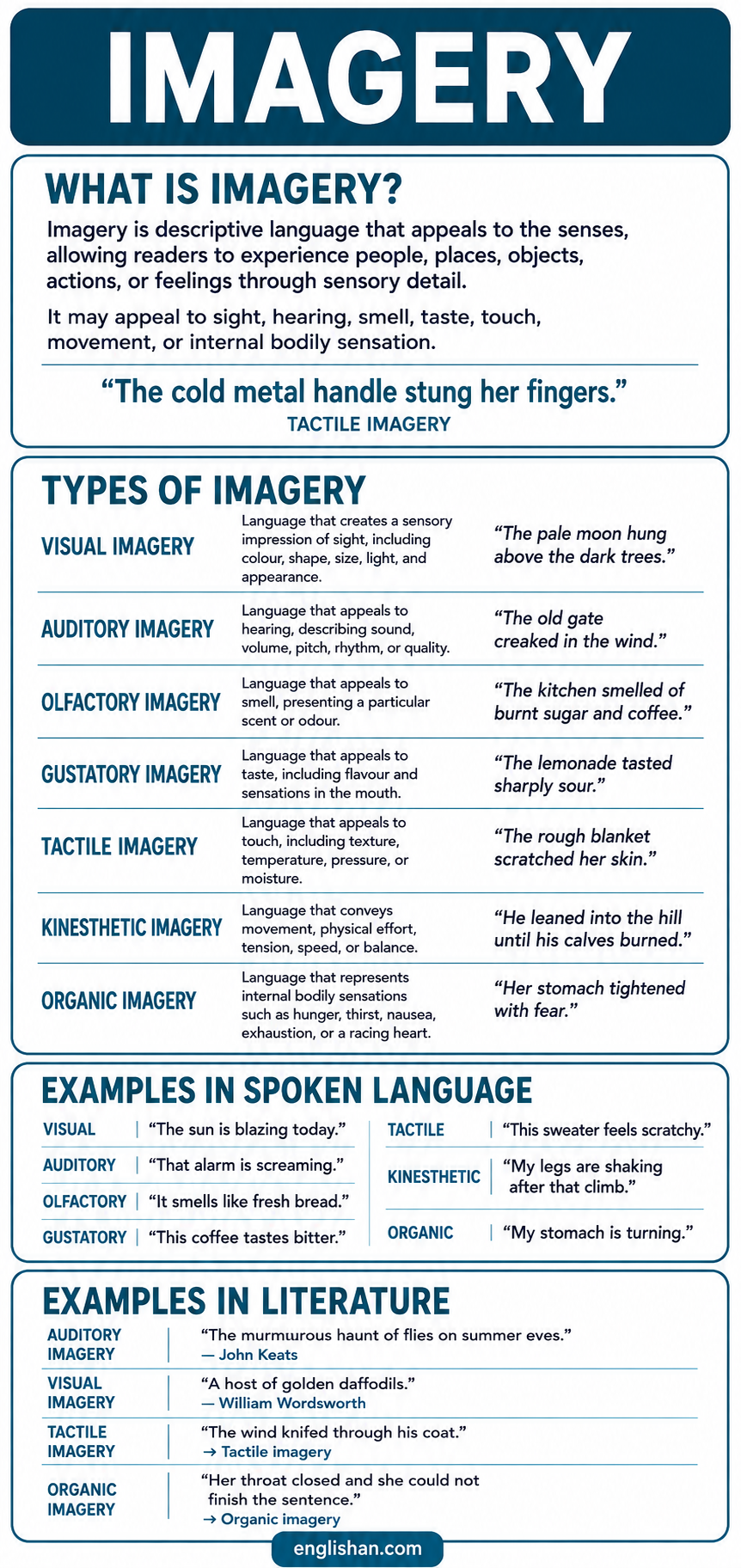 Imagery literary device uses sensory details to create vivid sights, sounds, smells, tastes, and textures