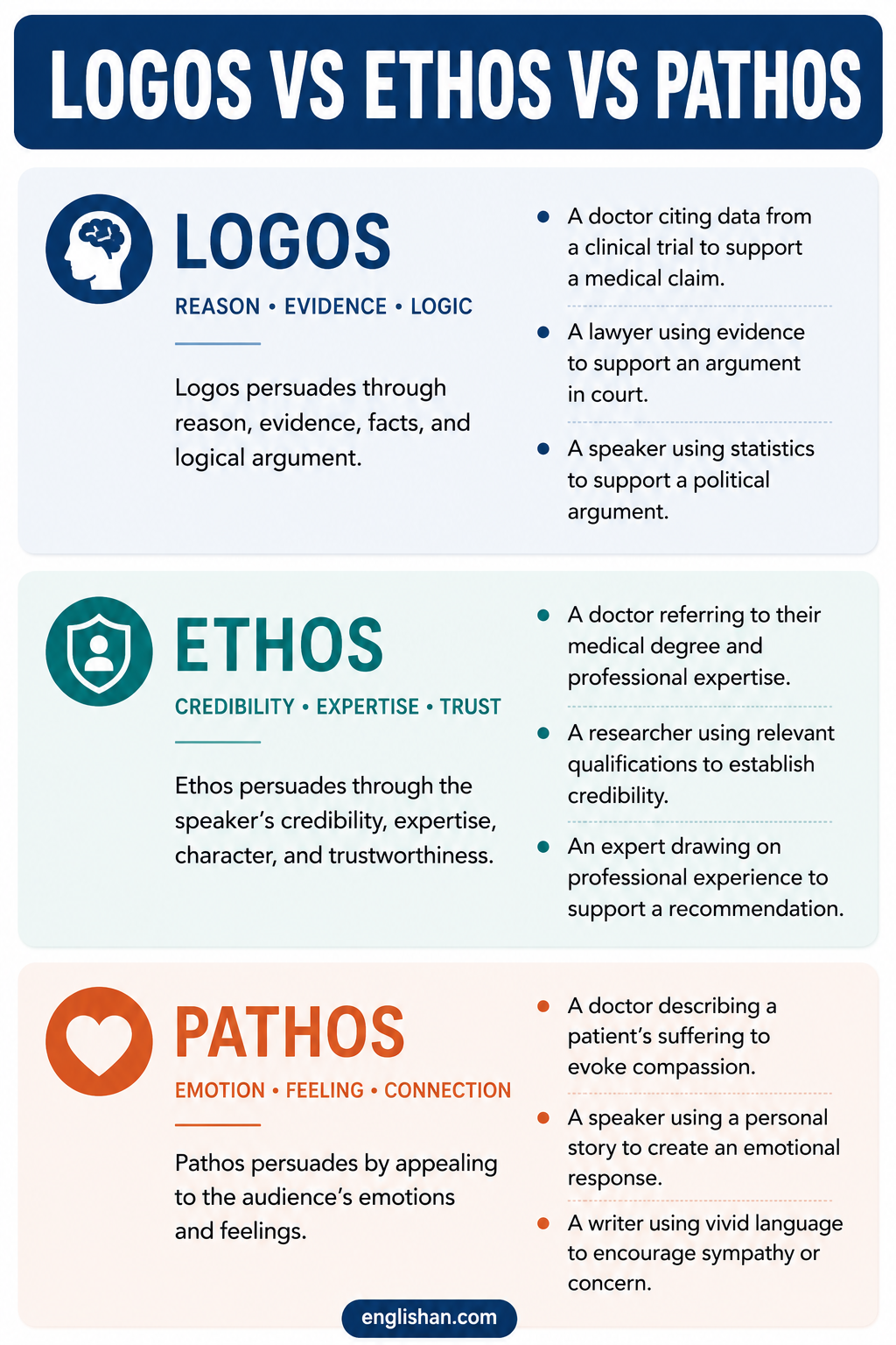 Logos vs ethos vs pathos comparing logical reasoning, credibility, and emotional appeal in rhetoric