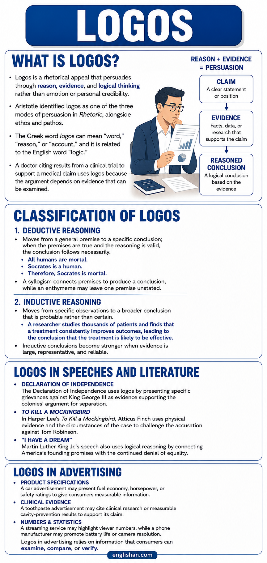 Logos rhetorical appeal using logic, facts, evidence, and reasoning to persuade an audience